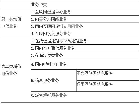 增值電信業(yè)務(wù)經(jīng)營許可證有效期到期續(xù)期辦理相關(guān)規(guī)定及數(shù)據(jù)處理與存儲支持服務(wù)解析