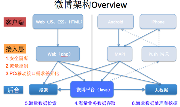 千萬級規(guī)模高性能、高并發(fā)的網(wǎng)絡(luò)架構(gòu)經(jīng)驗(yàn)分享